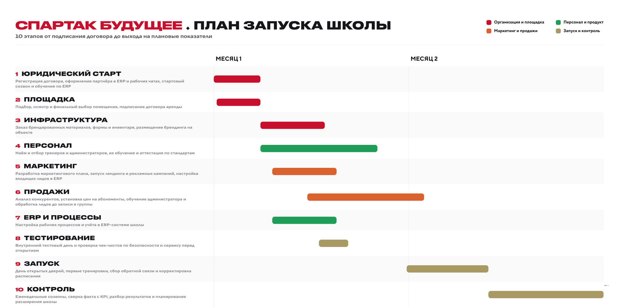 План запуска школы — 10 этапов от подписания договора до выхода на плановые показатели